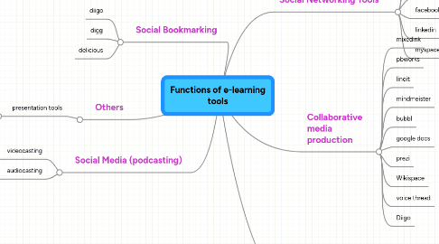 Mind Map: Functions of e-learning tools