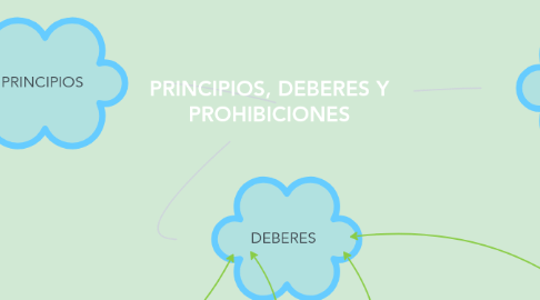 Mind Map: PRINCIPIOS, DEBERES Y PROHIBICIONES