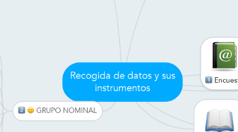 Mind Map: Recogida de datos y sus instrumentos