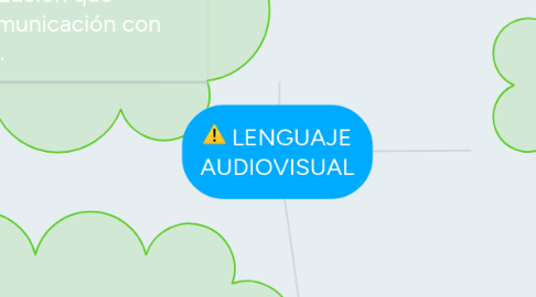 Mind Map: LENGUAJE AUDIOVISUAL