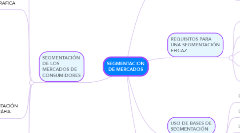 Mind Map: SEGMENTACION DE MERCADOS