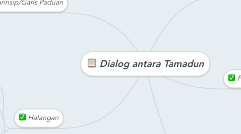 Mind Map: Dialog antara Tamadun