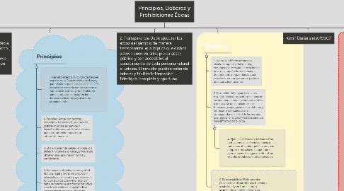 Mind Map: Principios, Deberes y Prohibiciones Éticas