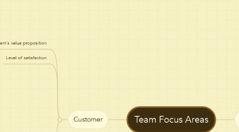 Mind Map: Team Focus Areas