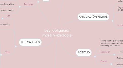 Mind Map: Ley, obligación moral y axiología.