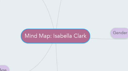 Mind Map: Mind Map: Isabella Clark