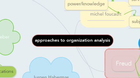 Mind Map: approaches to organization analysis