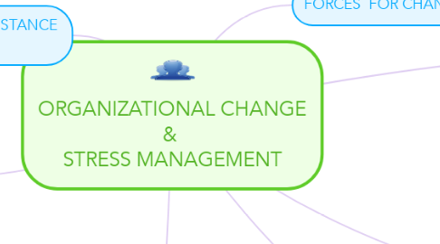 Mind Map: ORGANIZATIONAL CHANGE &  STRESS MANAGEMENT
