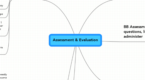 Mind Map: Assessment & Evaluation