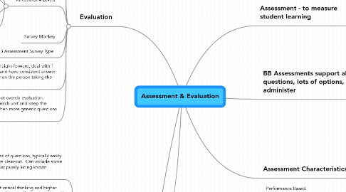 Mind Map: Assessment & Evaluation