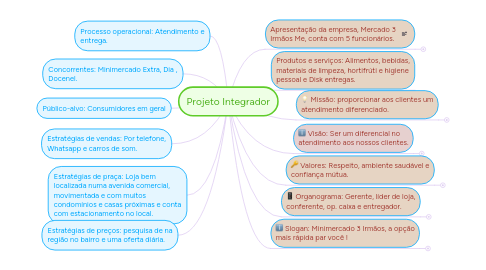 Mind Map: Projeto Integrador