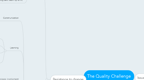 Mind Map: The Quality Challenge