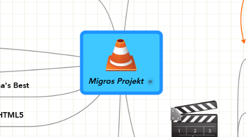 Mind Map: Migros Projekt
