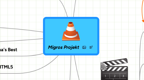 Mind Map: Migros Projekt