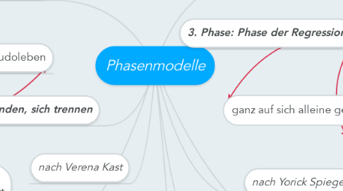 Mind Map: Phasenmodelle