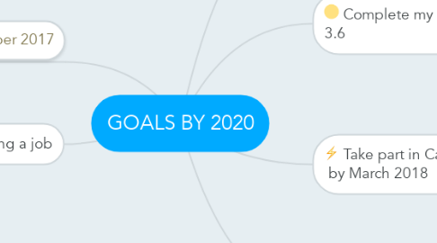 Mind Map: GOALS BY 2020