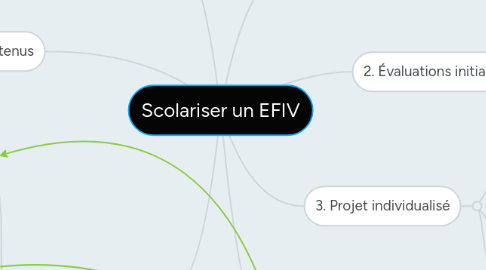 Mind Map: Scolariser un EFIV