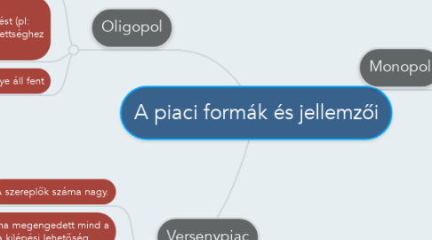 Mind Map: A piaci formák és jellemzői