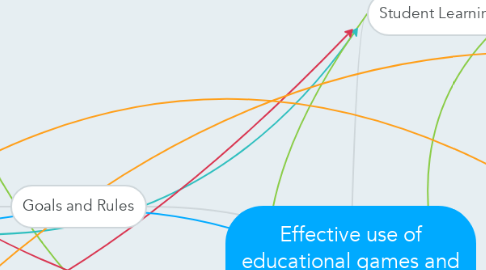 Mind Map: Effective use of educational games and simulations