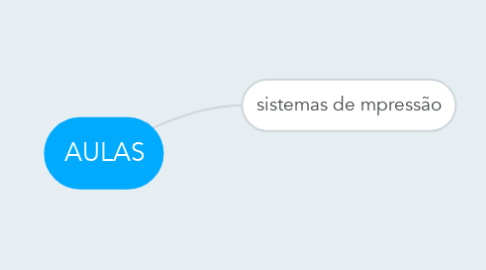 Mind Map: AULAS