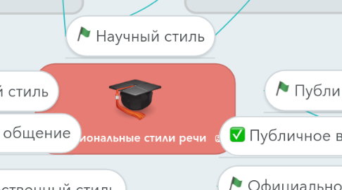 Mind Map: Функциональные стили речи