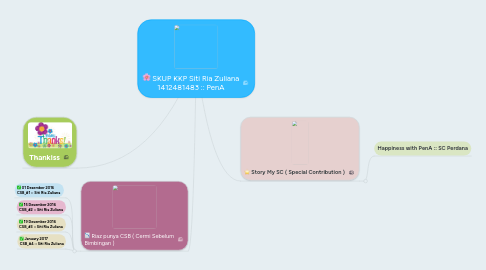 Mind Map: SKUP KKP Siti Ria Zuliana 1412481483 :: PenA