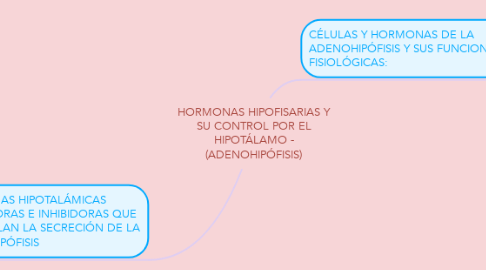 Mind Map: HORMONAS HIPOFISARIAS Y SU CONTROL POR EL HIPOTÁLAMO - (ADENOHIPÓFISIS)