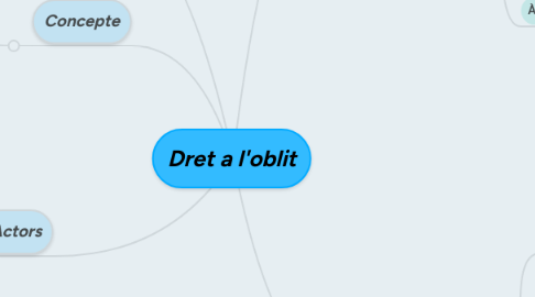 Mind Map: Dret a l'oblit