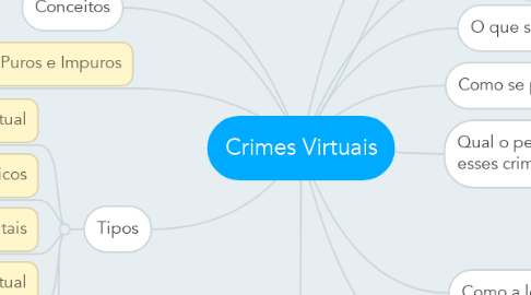 Mind Map: Crimes Virtuais