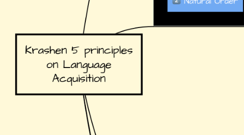Mind Map: Krashen 5 principles on Language Acquisition