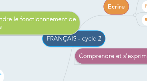 Mind Map: FRANÇAIS - cycle 2