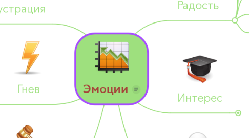 Mind Map: Эмоции