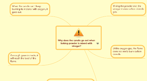 Mind Map: Why does the candle go out when baking powder is mixed with vinegar?