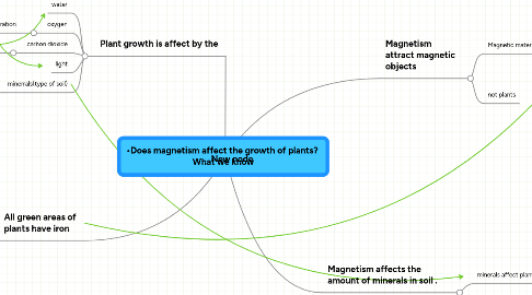 Mind Map: •Does magnetism affect the growth of plants?  What we know