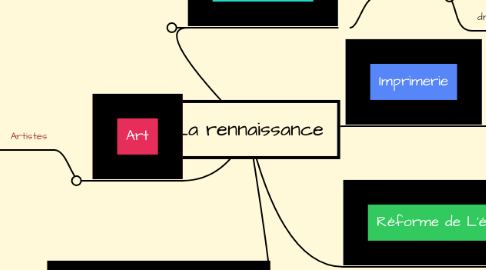 Mind Map: La rennaissance