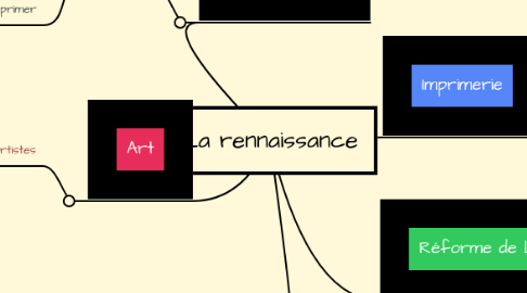 Mind Map: La rennaissance