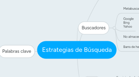 Mind Map: Estrategias de Búsqueda