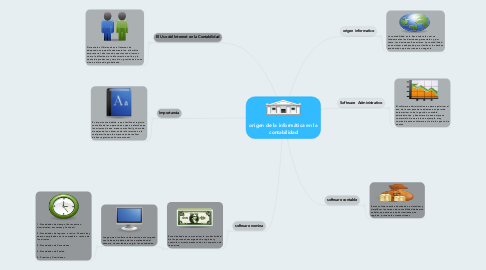 Mind Map: origen de la informática en la contabilidad