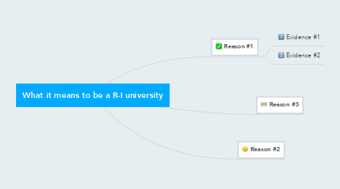 Mind Map: What it means to be a R-I university