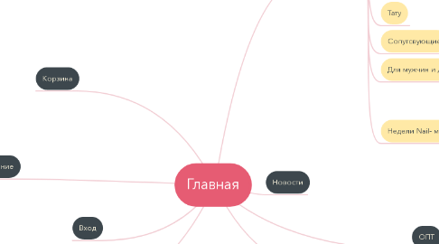 Mind Map: Главная