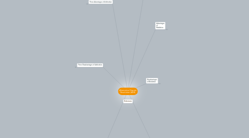 Mind Map: Alternative Dispute Resolution (ADR)