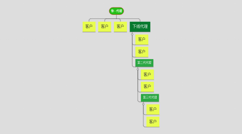 Mind Map: 你 - 代理