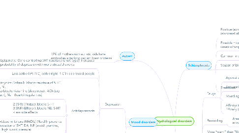 Mind Map: Psychological disorders