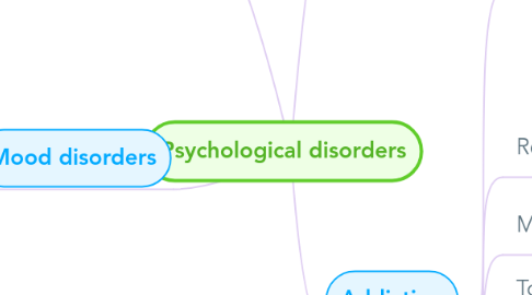 Mind Map: Psychological disorders