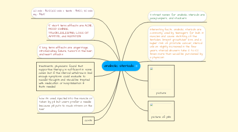 Mind Map: anabolic steriods