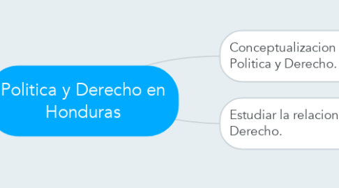 Mind Map: Politica y Derecho en Honduras