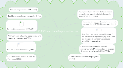 Mind Map: PLE Cibercultura-Alejandra Usaquen