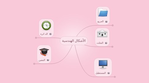 Mind Map: الأشكال الهندسية