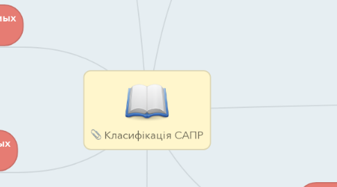 Mind Map: Класифікація САПР