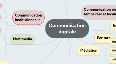 Mind Map: Communication digitale